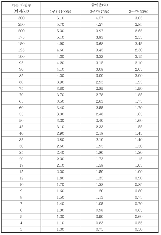 시험구간 및 성장단계별 배합사료 급이율 기준표