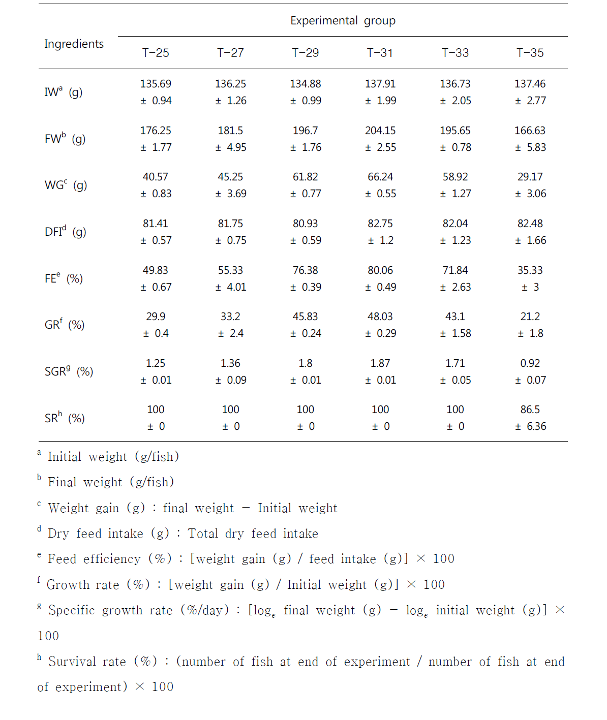 The comparison of growth performance of marbled eel Anguilla marmorata cultured under various temperature.