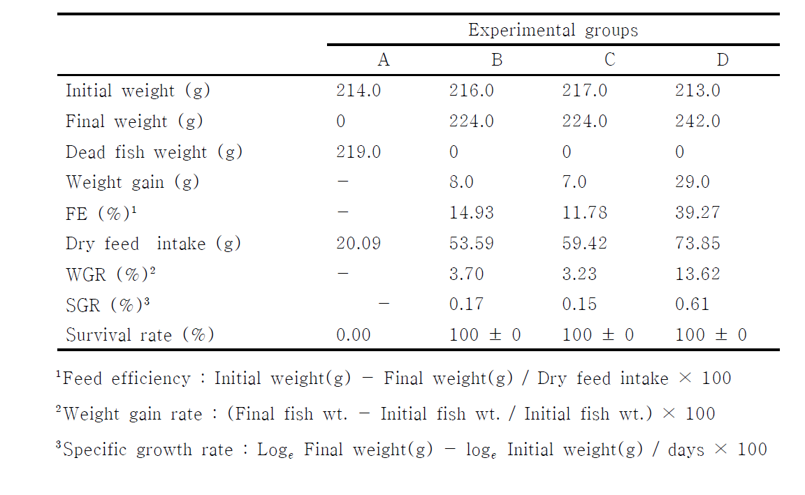 Result of Experimental group