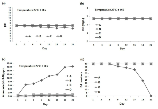 Time course change of pH (a), dissolved oxygen concentration (b), total ammonia concentration (c), and died numbers of eels (d), during 3 weeks culture experiments. A, 10% exchange water/day; B, 100% exchange water/day; C, 250% exchange water/day; D, 500% exchange water/day