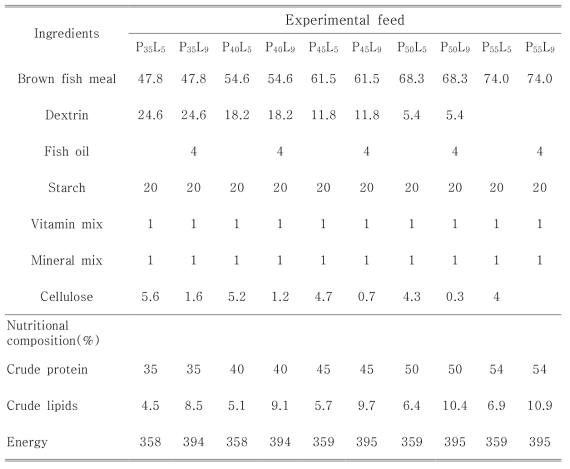 Composition of experimental diets for optimal protein contents and lipids concentration in culture of Anguilla marmorata imported from Philippines.