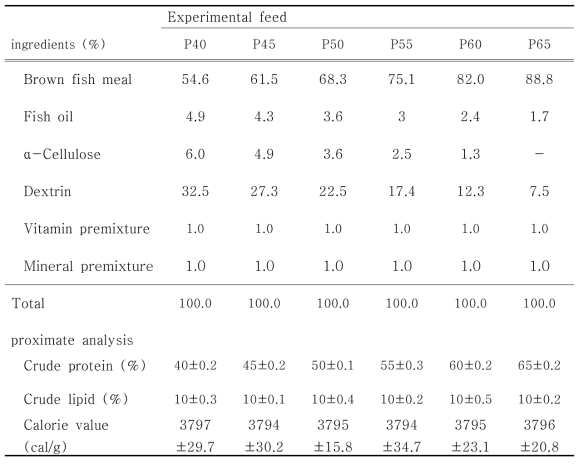 Feed formulation according to different protein content.