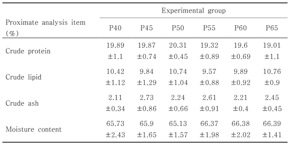 Proximate analysis of experimental group