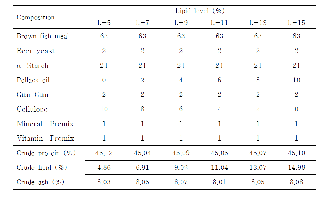 Diet for lipid requirement of Anguilla marmorata culture.