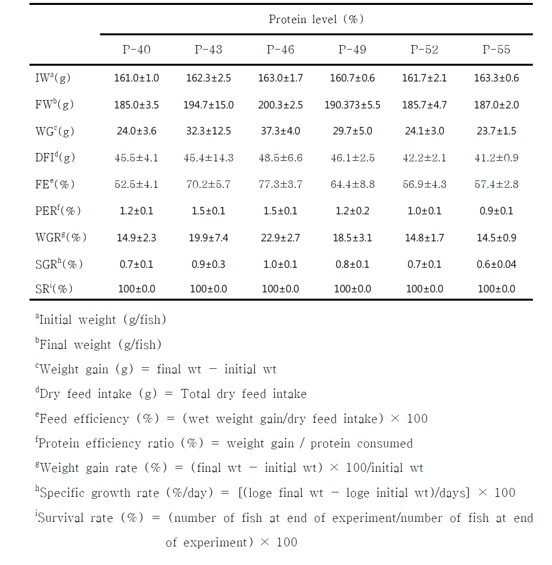 The comparison of growth performance of marbled eel Anguilla marmorata fed formula feeds containing different protein concentration for 4 weeks.