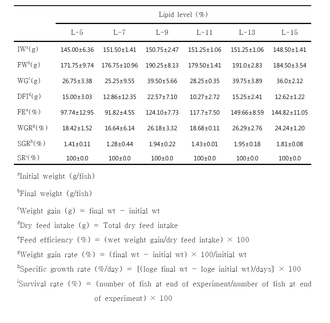 The comparison of growth performance of marbled eel Anguilla marmorata fed formula feeds containing different lipid concentration for 4 weeks.