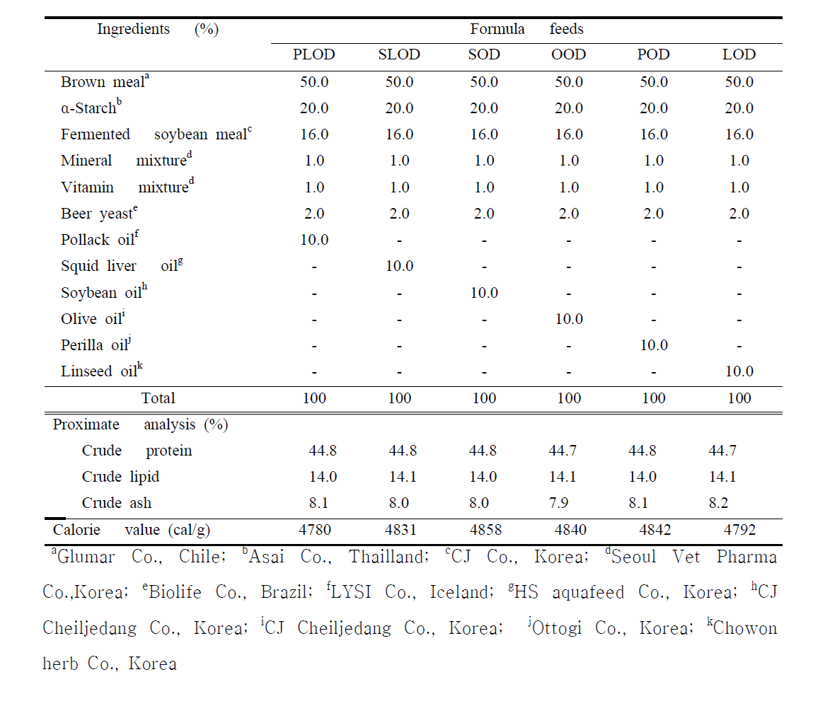 Ingredient, proximate composition of formula feeds used in experiments to evaluate additive oils for growth performance and production main nutritive compounds Anguilla marmorata culture