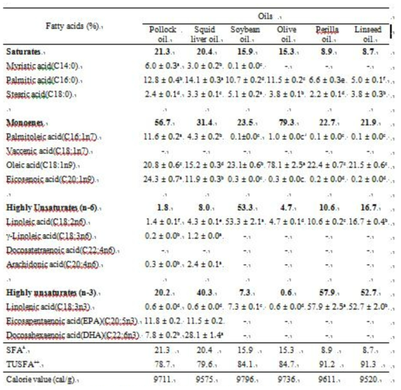 The comparison of fatty acids compositions of various oils used for marbled eels Anguilla marmorata culture