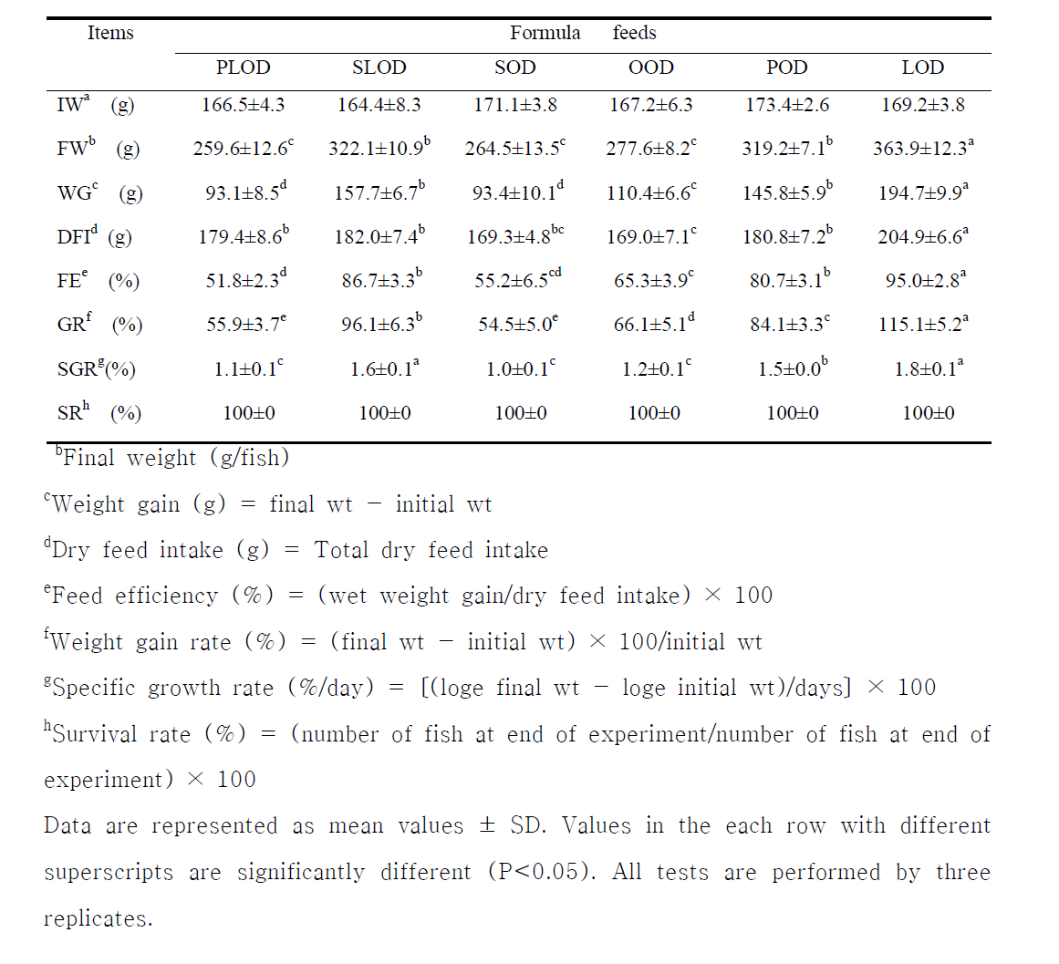 The comparison of growth performance of marbled eel Anguilla marmorata fed formula feeds containing various oil additives for 6weeks.