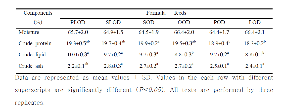 The comparison of proximate compositions of whole body between eels Anguilla marmorata fed formula feeds containing various oil additives for 6weeks.