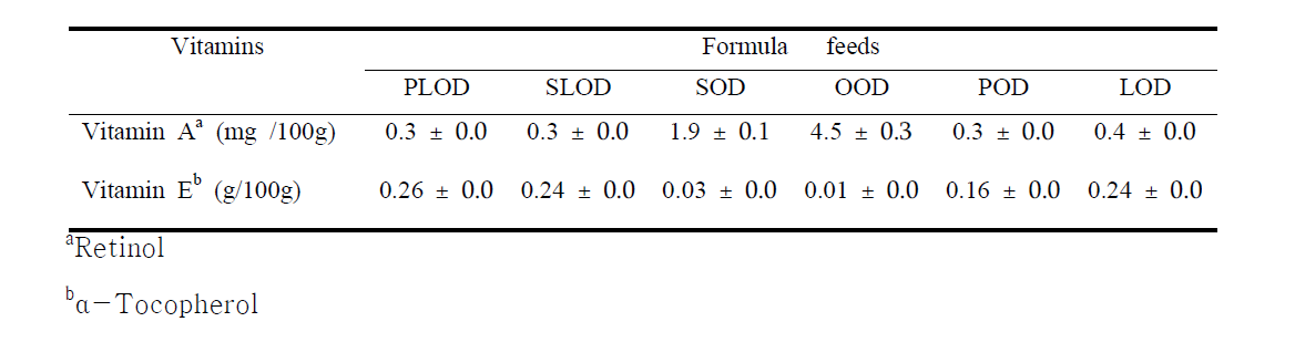 The comparison of vitamin A and E contents of whole body between eels Anguilla marmorata fed formula feeds containing various oil additives for 6weeks