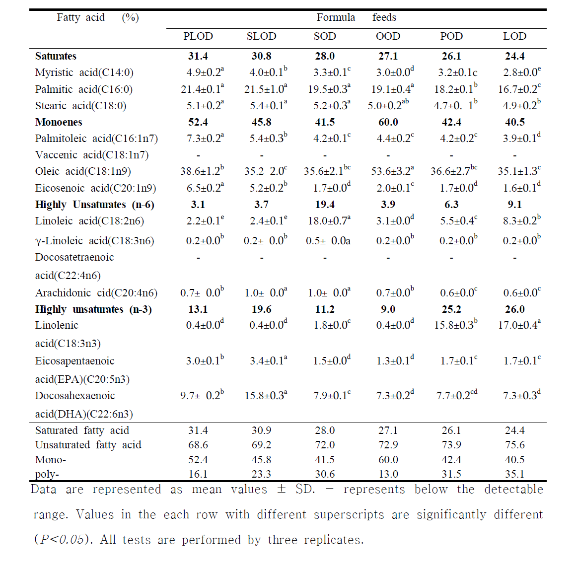 The comparison of fatty acids compositions between marbled eels Anguilla marmorata fed formula feeds containing various oil additives for 6 weeks.