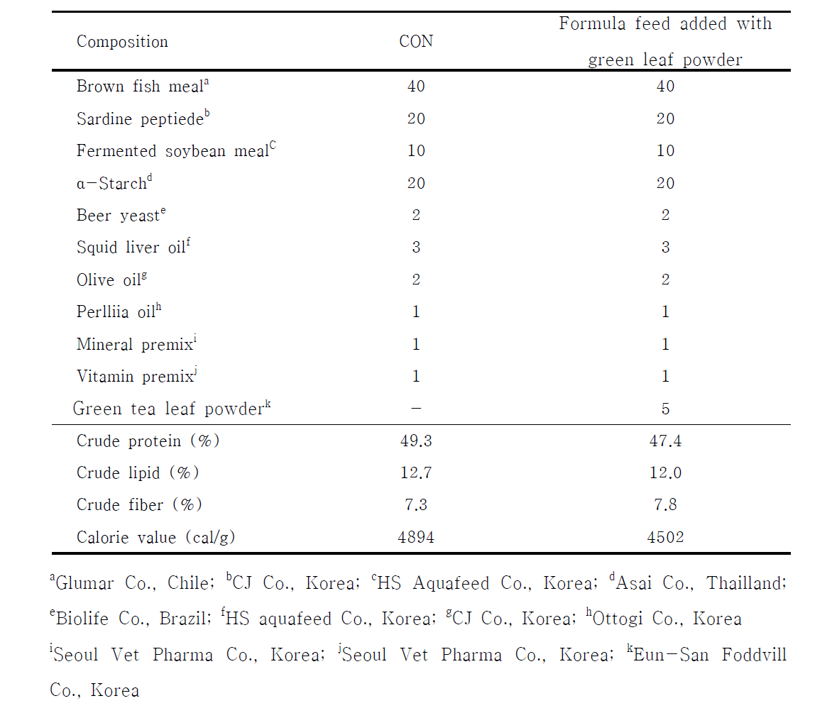 Ingredient, proximate composition of formula feeds used in experiment 1 to test effects of green tea leaf powder as additive in Anguilla marmorata culture.