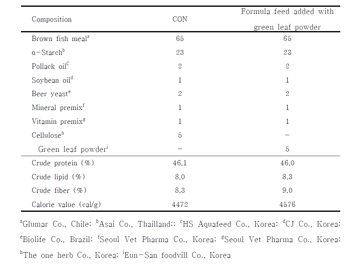 Ingredient, proximate composition of formula feeds used in experiment 2 to test effects of green tea leaf powder as additive in Anguilla marmorata culture