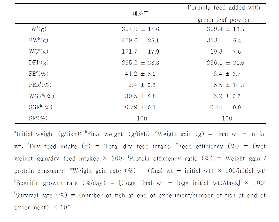 The comparison of growth performance of marbled eel Anguilla marmorata fed formula feeds containing with green leaf powder for 6 weeks culture in experiment 1.