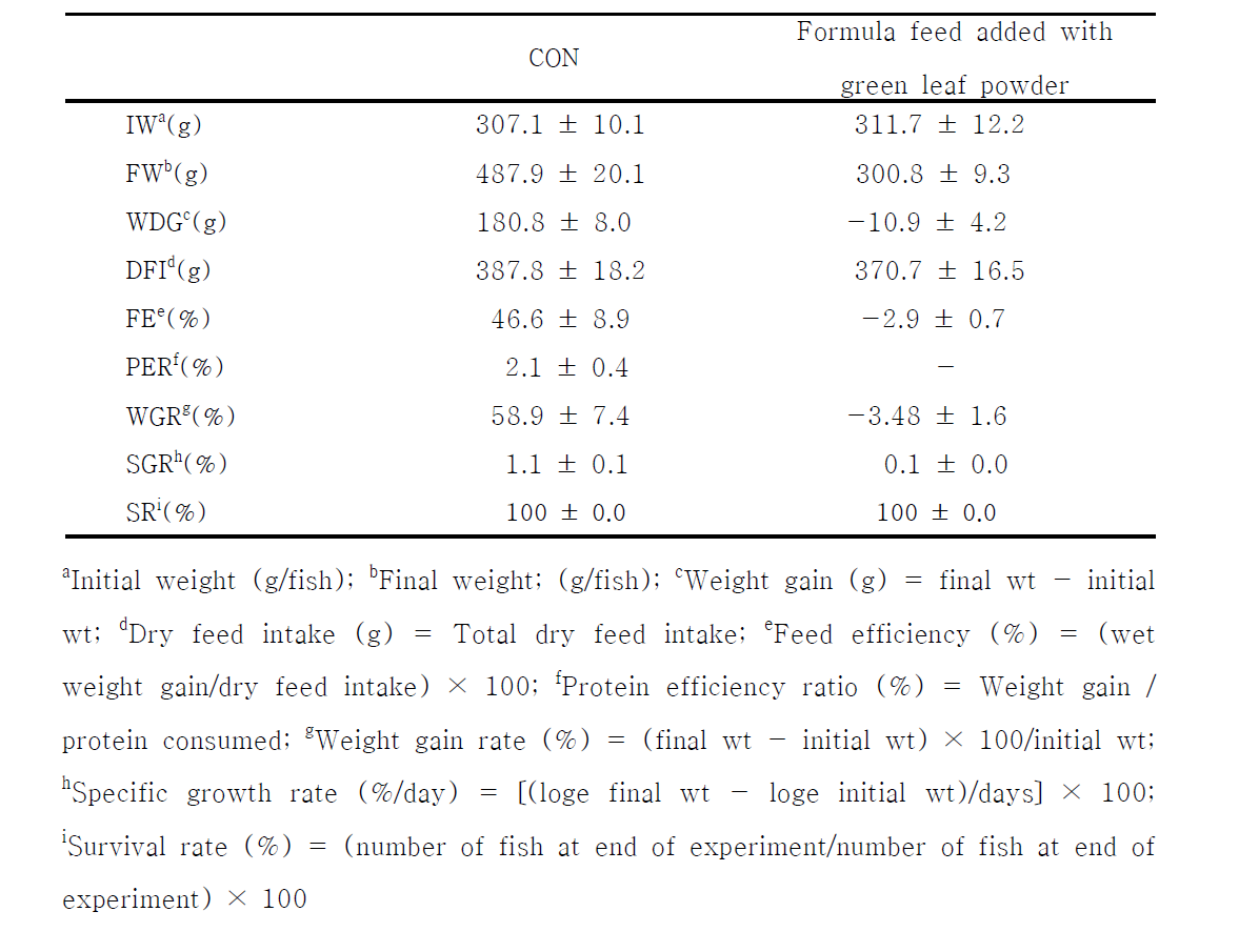 The comparison of growth performance of marbled eel Anguilla marmorata fed formula feeds containing with green leaf powder for 6 weeks culture in experiment 2.