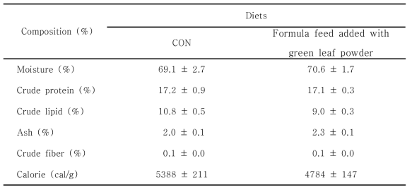 Proximate compositions of whole body between eels Anguilla marmorata fed formula feeds containing with green leaf powder for 6 weeks in experiment 1.