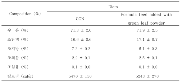 Proximate compositions of whole body between eels Anguilla marmorata fed formula feeds containing with green leaf powder for 6 weeks in experiment 2.