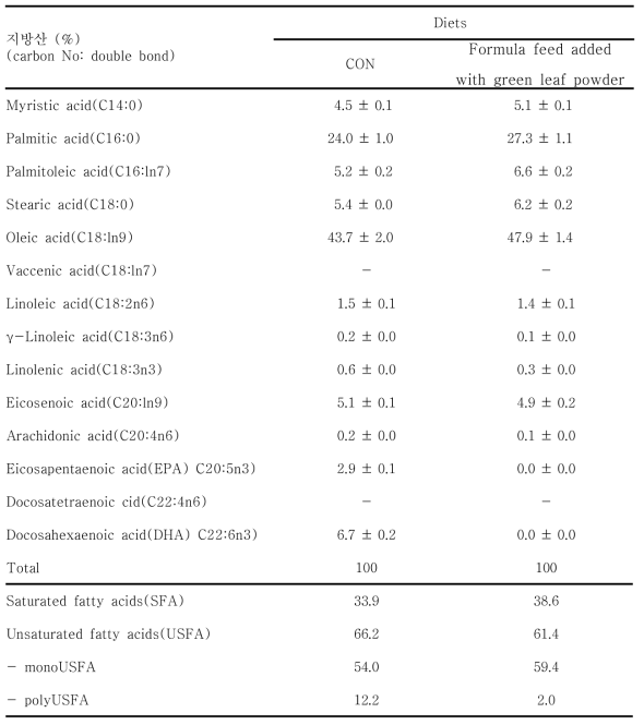 The comparison of fatty acids compositions between marbled eels Anguilla marmorata fed formula feeds containing added with green leaf powder for 6 weeks in experiment 1.