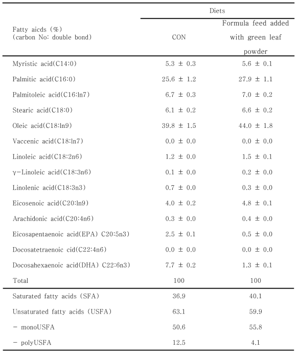 The comparison of fatty acids compositions between marbled eels Anguilla marmorata fed formula feeds containing added with green leaf powder for 6 weeks in experiment 2.