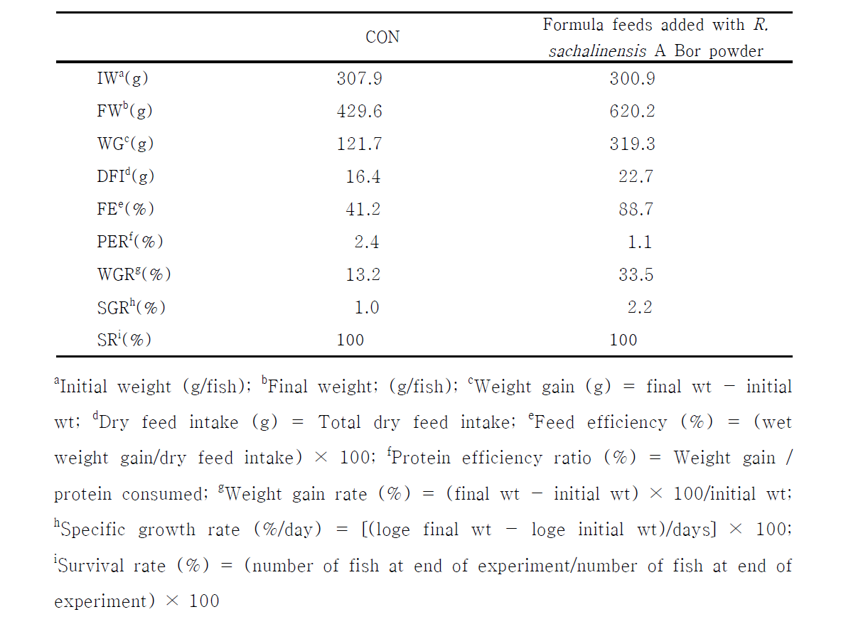 The comparison of growth performance of marbled eel Anguilla marmorata fed formula feeds containing with R. sachalinensis A Bor powder for 6 weeks in experiment 1.