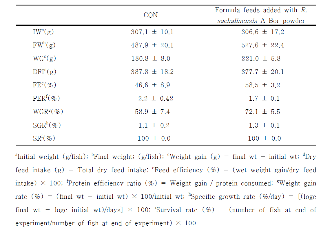 The comparison of growth performance of marbled eel Anguilla marmorata fed formula feeds containing with R. sachalinensis A Bor powder for 6 weeks in experiment 2.