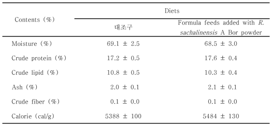 Proximate compositions of whole body between eels Anguilla marmorata fed formula feeds containing with R. sachalinensis A Bor powder for 6 weeks in experiment 1.