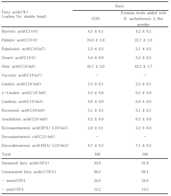 The comparison of fatty acids compositions between marbled eels Anguilla marmorata fed formula feeds containing added with R. sachalinensis A Bor powder for 6 weeks in experiment 1.