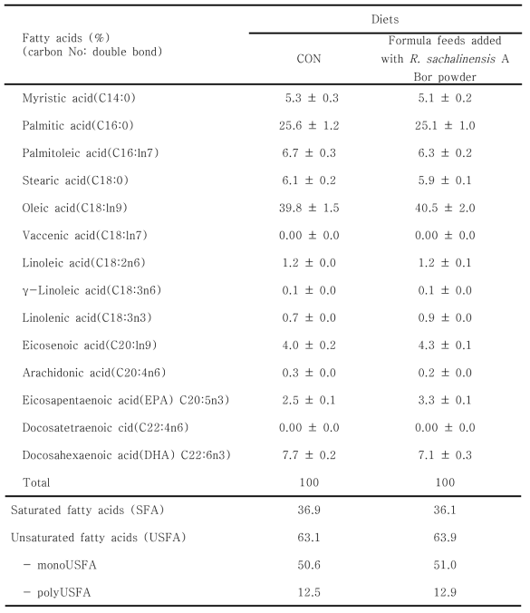 The comparison of fatty acids compositions between marbled eels Anguilla marmorata fed formula feeds containing added with R. sachalinensis A Bor powder for 6 weeks in experiment 2.