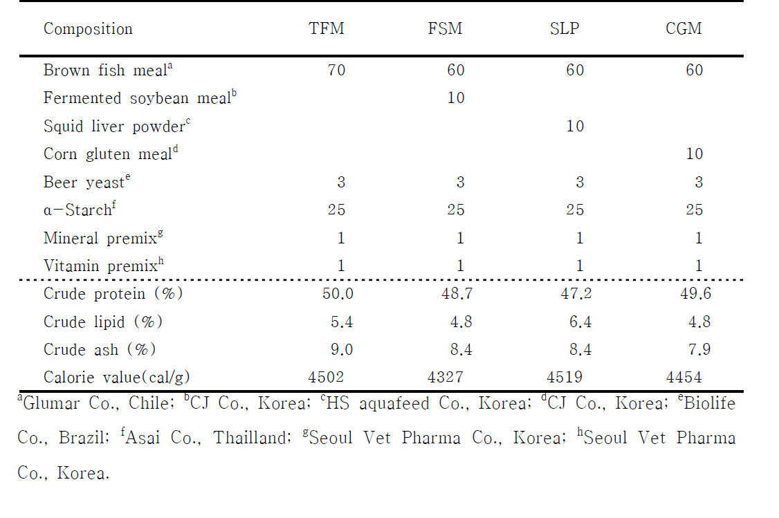 Ingredient, proximate composition of formula feeds used in experiments to test effects of alternative protein sources as additive in Anguilla marmorata culture.