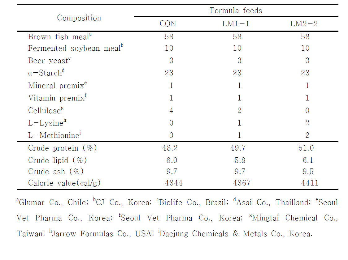 Ingredient, proximate composition of each formula feeds used in experiments to test effects of amino acids (lysine and methionine) for complement of fermented soybean meal as alternative protein source in Anguilla marmorata culture.