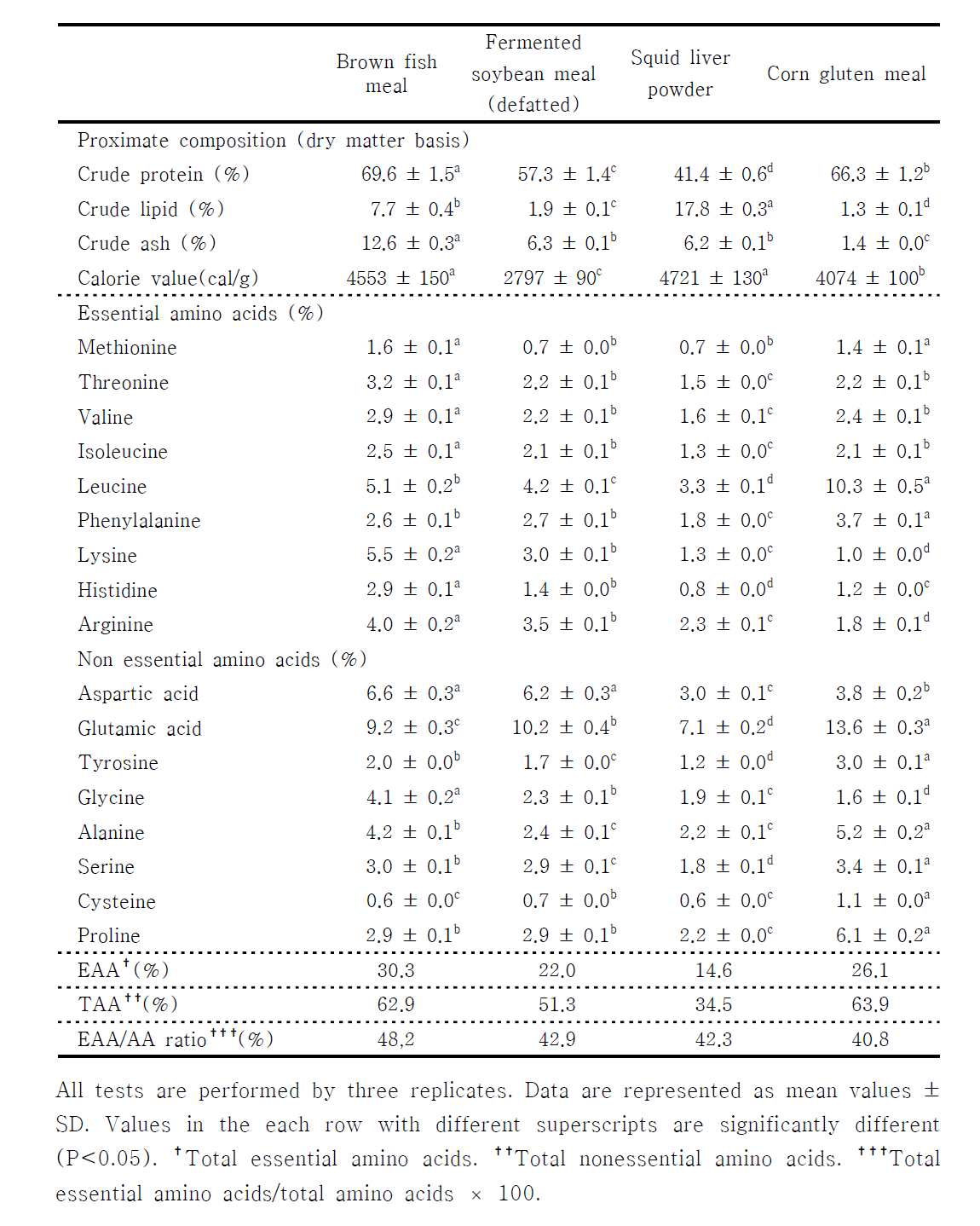 Proximate composition and amino acids composition of each protein source components used in experiment.