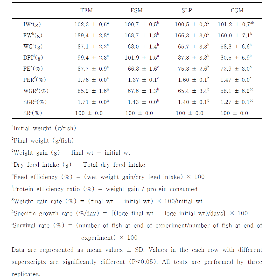 The comparison of growth performance of marbled eel Anguilla marmorata fed formula feeds containing alternative protein sources for 6 weeks.