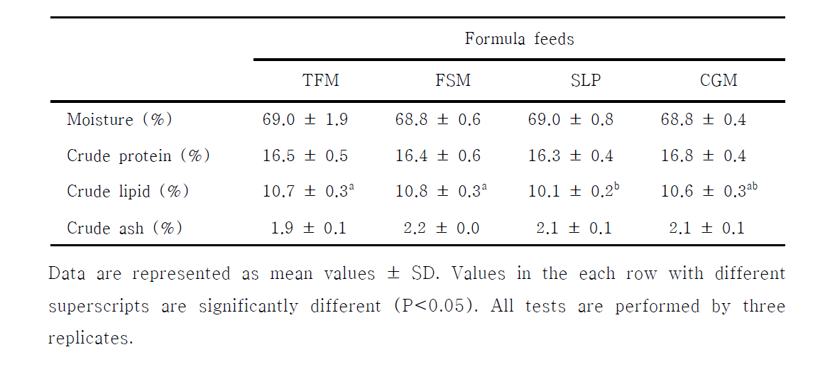 Proximate compositions of whole body between eels Anguilla marmorata fed formula feeds containing alterative protein sources for 6 weeks.