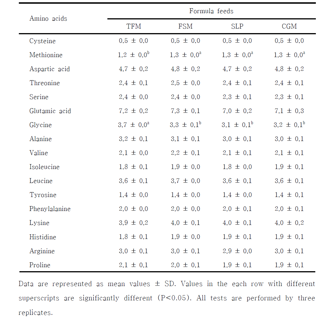 Amino acids compositions of whole body between marbled eels Anguilla marmorata fed formula feeds containing alterative protein sources for 6 weeks.