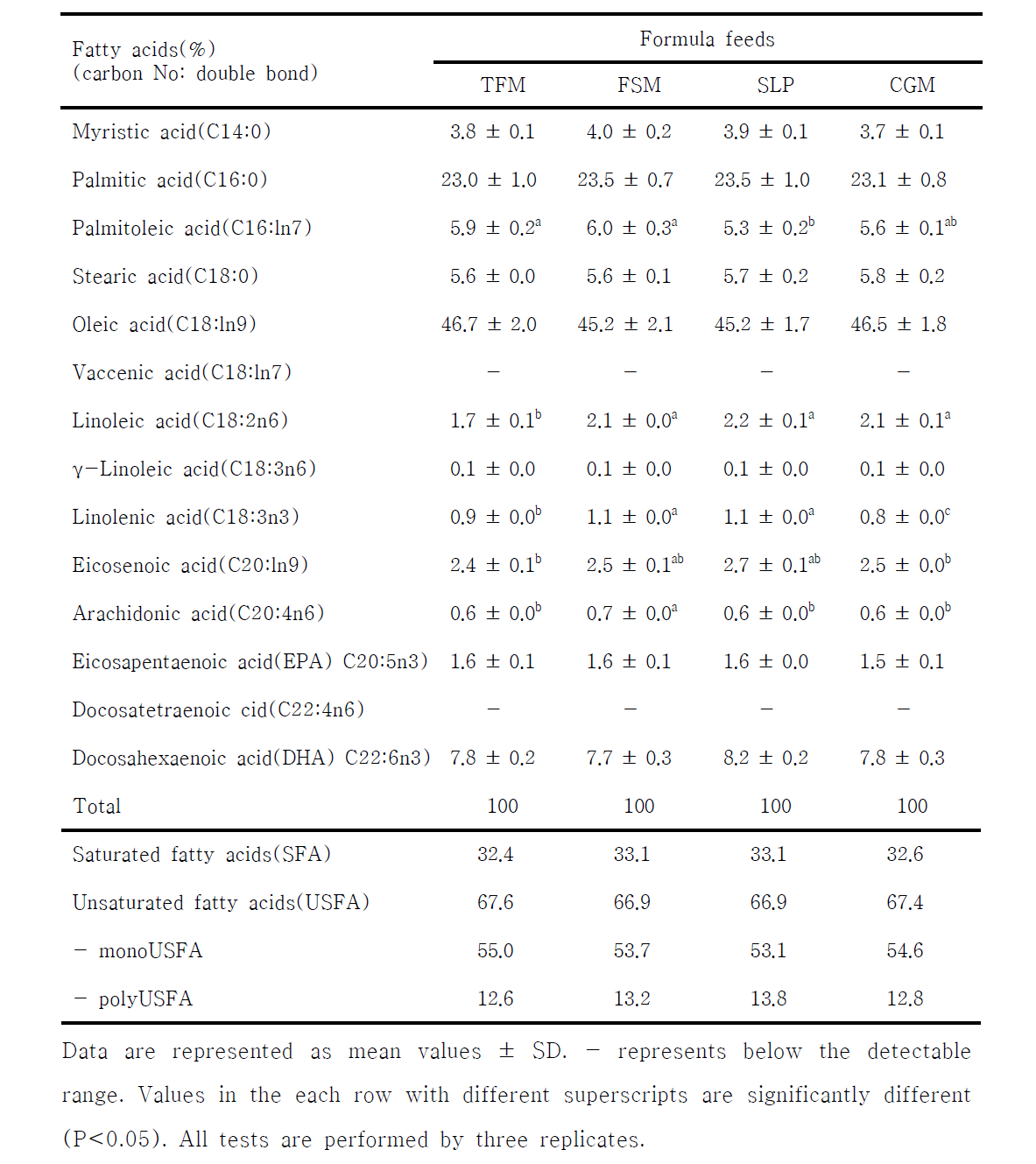 The comparison of fatty acids compositions between marbled eels Anguilla marmorata fed formula feeds containing alterative protein sources for 6 weeks.