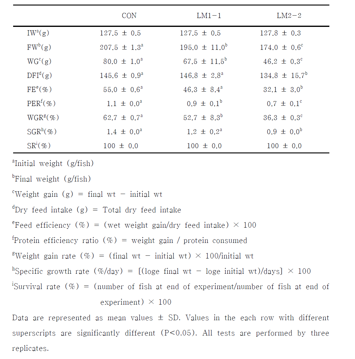 The comparison of growth performance of marbled eel Anguilla marmorata fed formula feeds containing amino acids (lysine and methionine) for complement of fermented soybean meal as an alternative protein sources for 6 weeks.