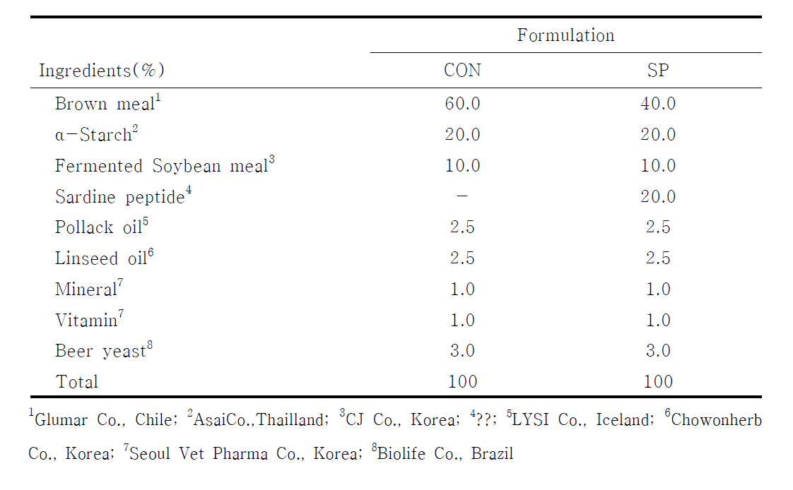 Formulation of the experimental feed