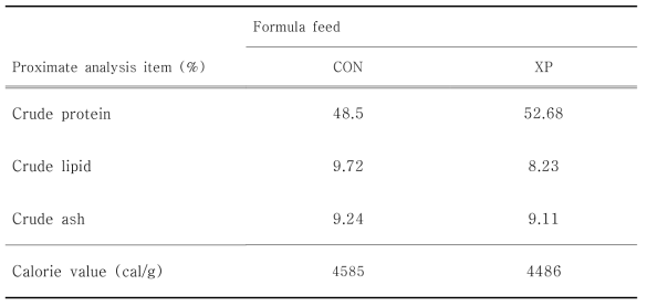 Proximate analysis of Formula feed.