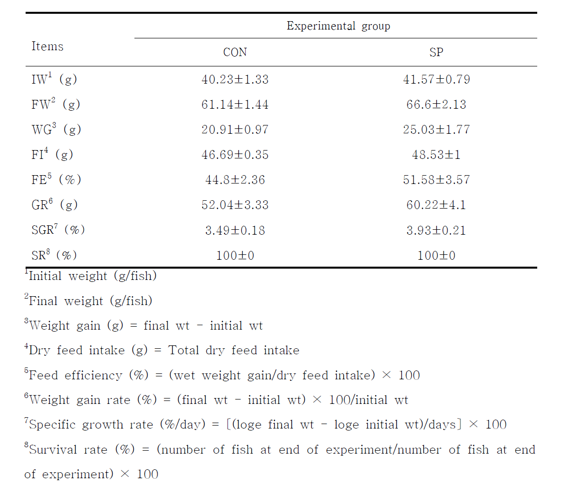 Growth performance of Experimental group