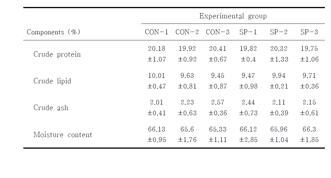 Proximate analysis of Experimental groups.