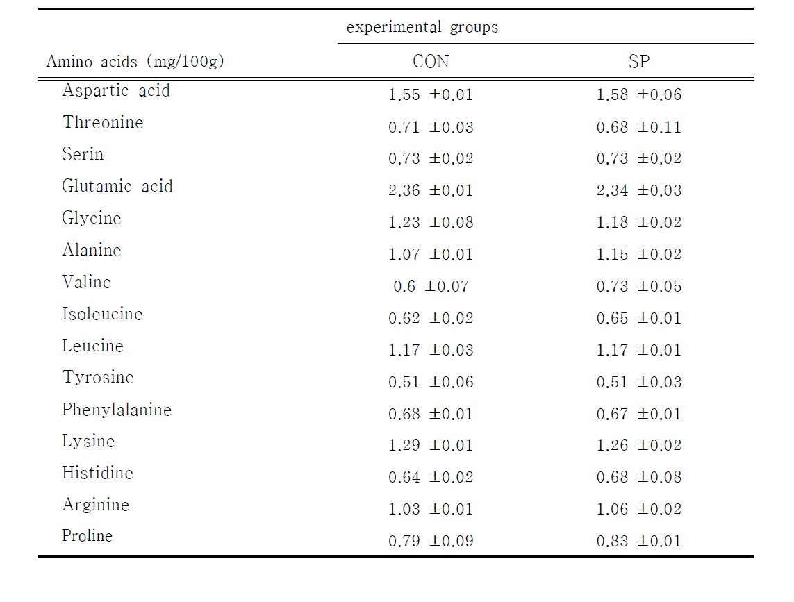 The amino acid compositions of experimental groups cultured with different formula feed.