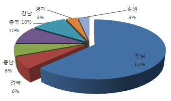 조사 지역 분포도