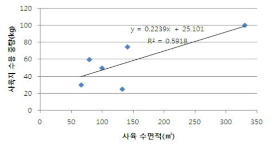 순환여과식에 있어 사육 수면적과 실장어 수용중량간의 관계