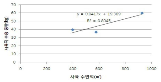 지수식에 있어 사육 수면적과 실장어 수용중량간의 관계