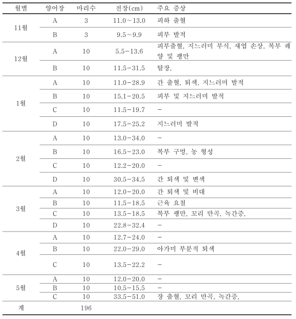 조사에 사용된 시험어의 크기 및 주요 증상