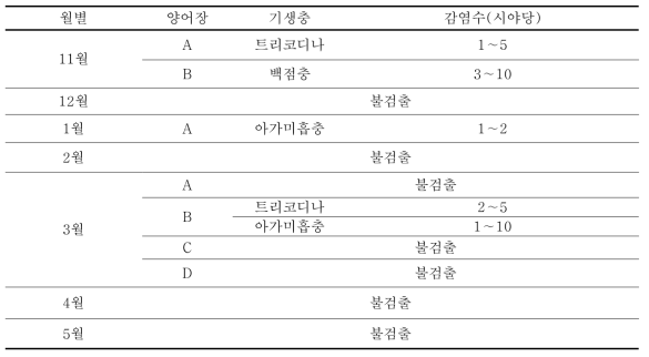 조사기간중 검출된 어류 병원성 기생충의 종류 및 마리수