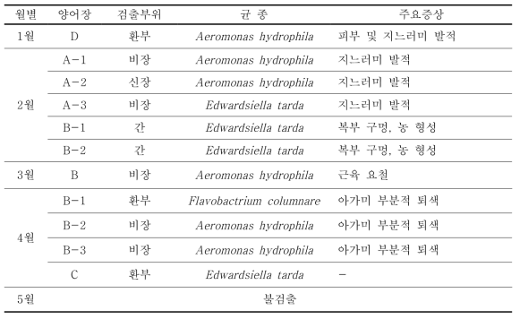 조사 기간 중 검출된 병원성 세균