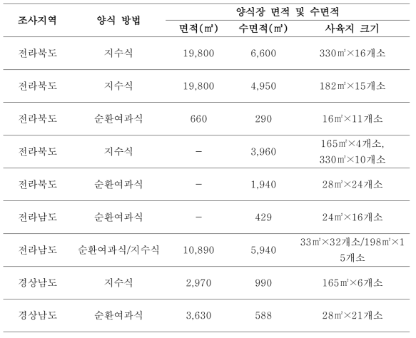 양식장 일반 현황