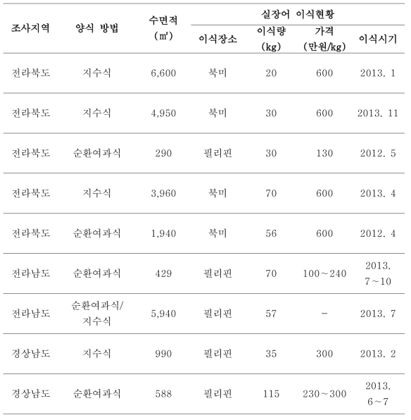 실장어 입식 현황